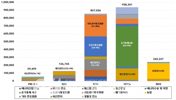 2022년 국가 대기오염물질 배출량.. 전년비 2천 톤(3.7%) 증가한 5만 9,459톤