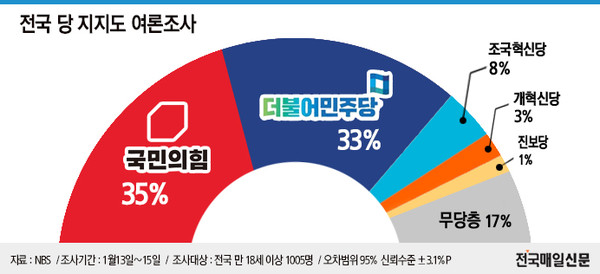 내란괴수 윤썩열이 체포되었는데 정당지지도는 내란의 힘이 앞서다니...