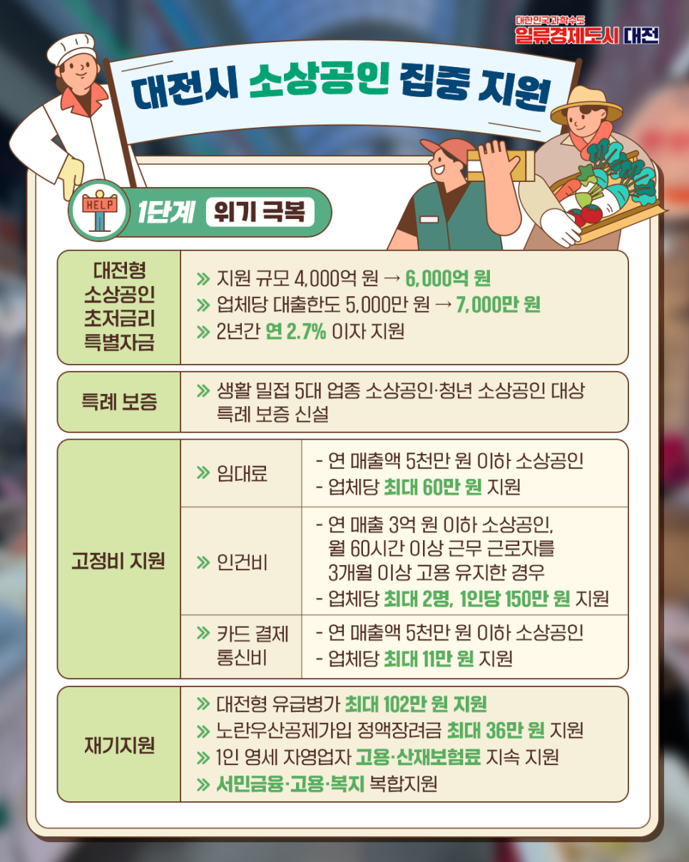 대전시, 소상공인 맞춤 지원 대폭 강화