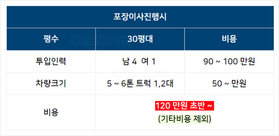반포장이사 견적 아파트 포장이사 비용 견적 받아본 후기(ft. 5톤 30평)