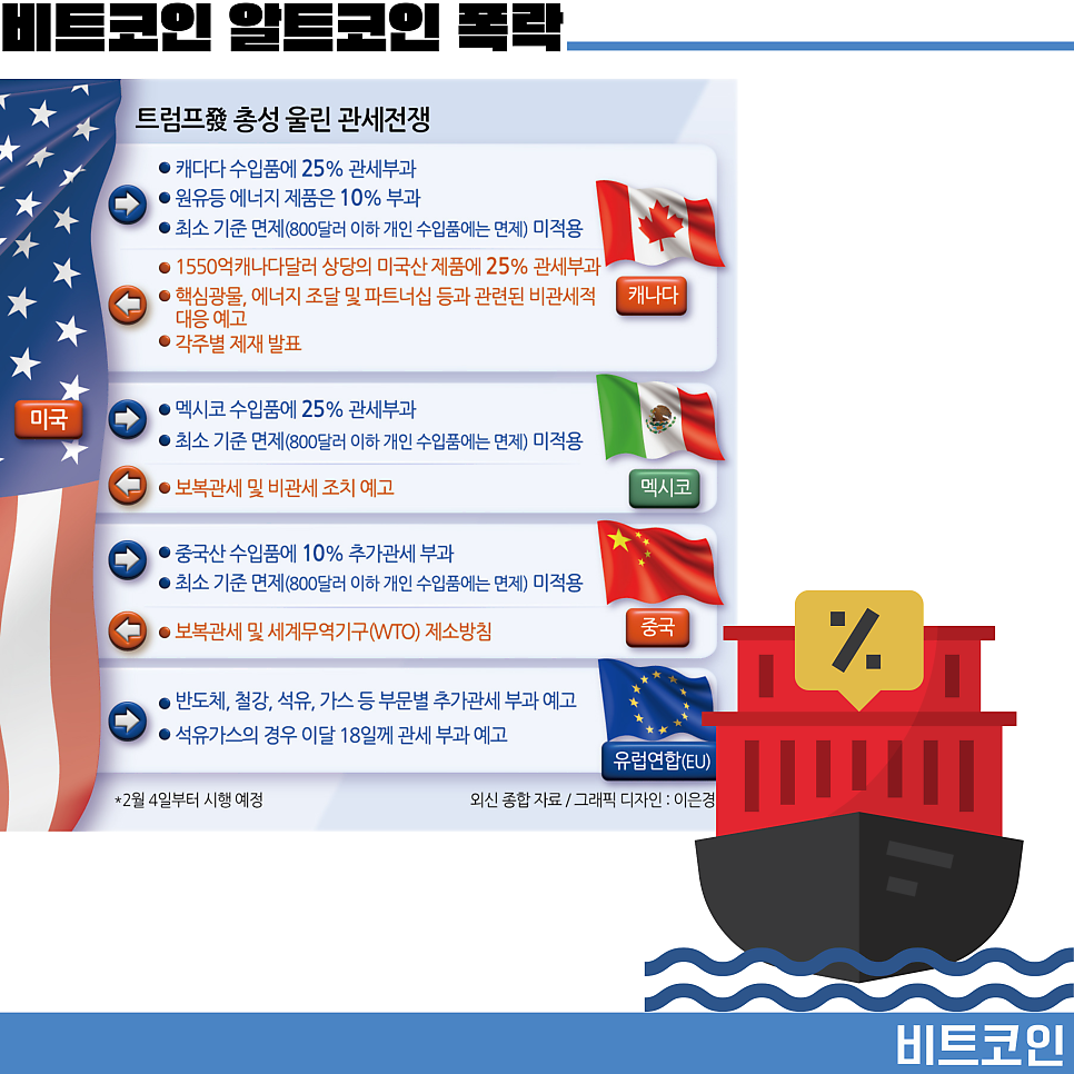 알트코인 폭락 비트코인 도미넌스 상승 전망 트럼프 관세 문제