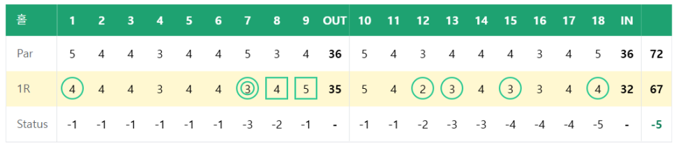시암cc 혼다 LPGA 타일랜드 1라운드 결과 고진영 출발 좋고 윤이나 불참 이유?