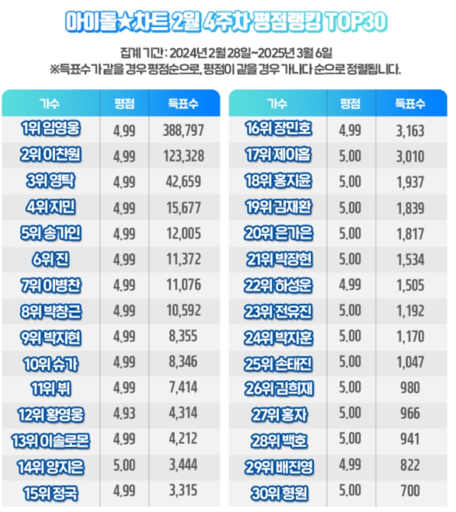 임영웅, 아이돌차트 206주 연속 1위 대기록! 득표수와 팬덤의 저력 화제