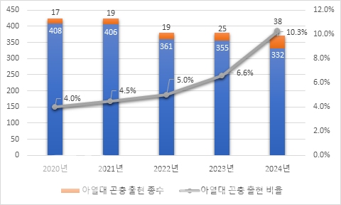 기후변화, 신종·미기록종 아열대성 곤충 제주 발견..비율 늘어났다