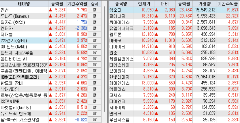 배터리와 반도체 기대감으로 상승한 주식시장