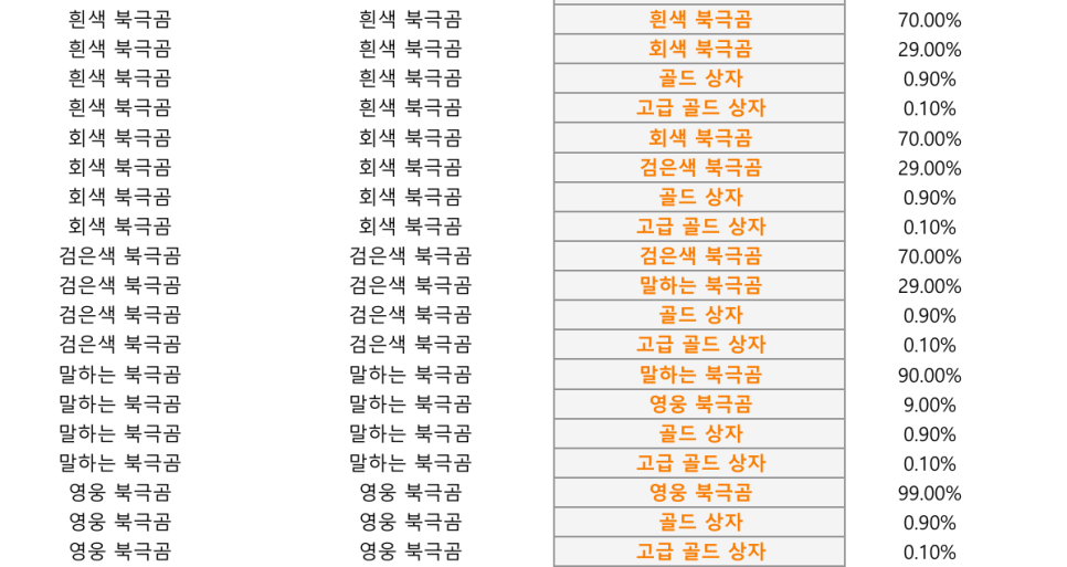 타이니팜 리마스터 쿠폰 영웅 북금곰 교배 공략 통곡의 31레벨