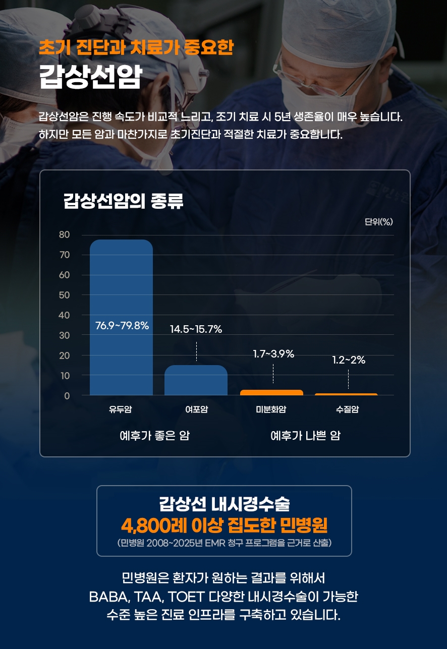 갑상선암 초음파검사 CT 피검사 초기증상 갑상선병원 어디로