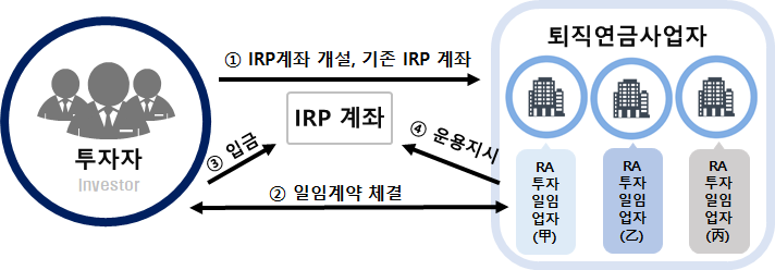 로보어드바이저가 퇴직연금을 자동으로 운용해주는 새로운 연금투자 방식이 시행됩니다!