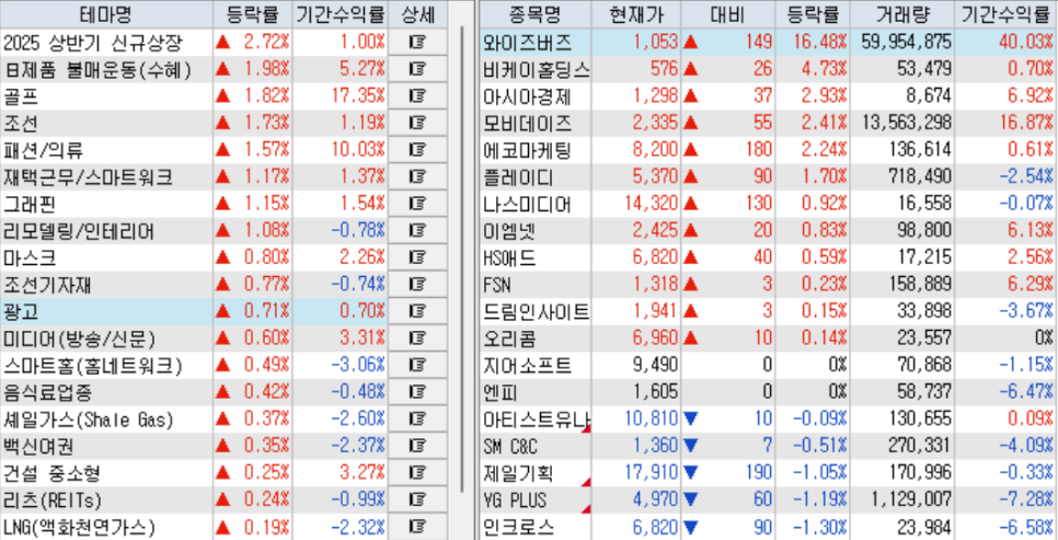 이틀 연속 정치 테마에 몰리는 돈!