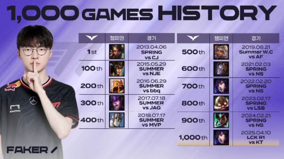 오늘로 LCK 1,000번째 경기를 치른 대상혁