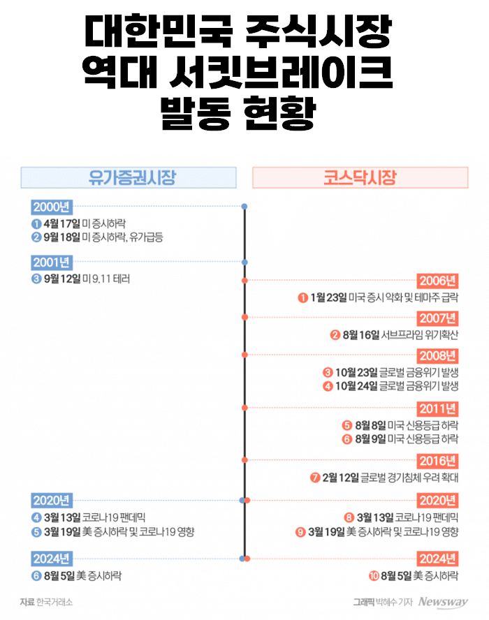주식시장 비상 브레이크 버튼 서킷브레이커 뜻 의미 발동 조건 역할