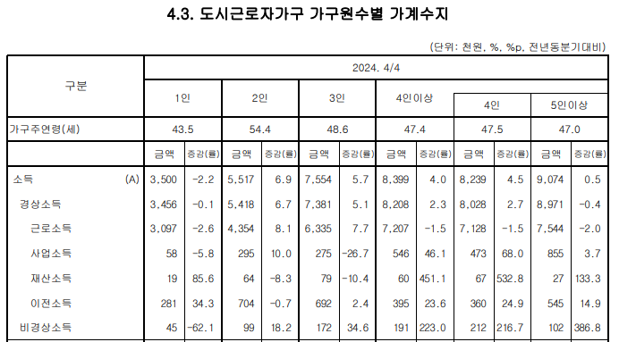 2025년 도시근로자 월평균소득 전년도 가구원수별 가구당 80% 90% 100% 120% 130% 140%