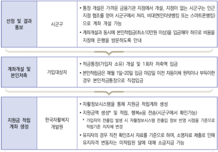2025 청년내일저축계좌 금액 일정 조건 만기 3,000만원 만들기 가능 정부지원금 30만원