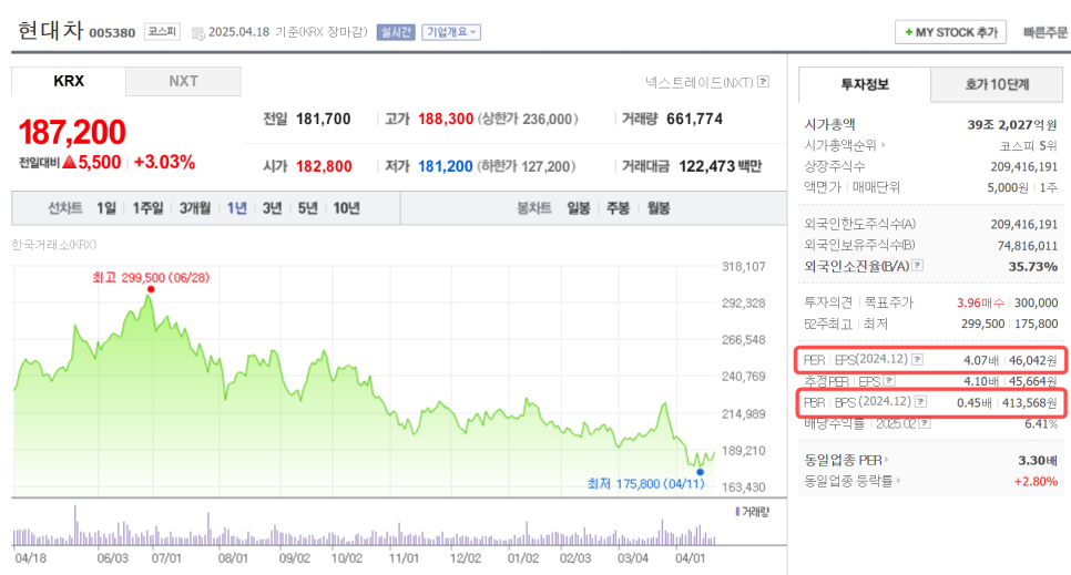 국내배당주 현대차 배당금 지급일 기준일 투자방법 2025