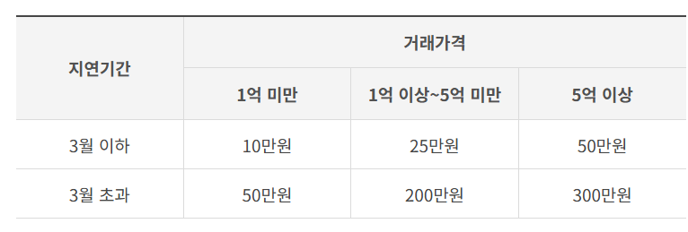부동산 실거래가 신고 방법 기한 과태료 아파트 오피스텔