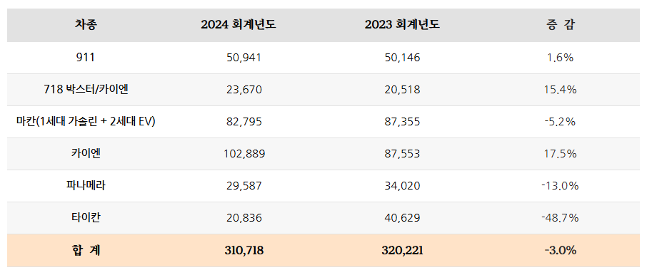 포르쉐 마칸 터보 일렉트릭 카앤드라이버 시승 리뷰