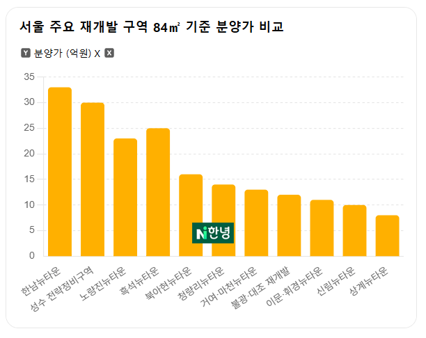 서울 재개발 계급도 1위는 한남뉴타운 꼴찌는 상계뉴타운이라는데