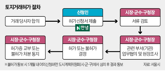 토지거래허가구역 실거주 조건 및 허가 기준 총정리