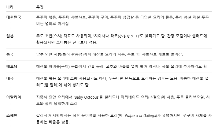 쭈꾸미 볶음 재료 하린이네 맛있게 매운 양념쭈꾸미 500g 15,000원.
