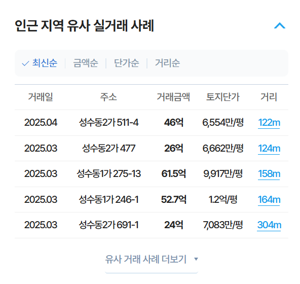 20대 트와이스 지효가 성수동 40억 건물 매입했다는데 재개발 가능성