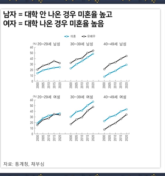 심각한 대한민국 30대 미혼율 근황 ft.통계청