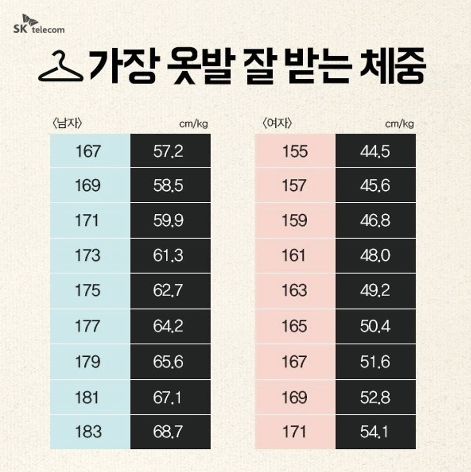 남자 여자 평균 체중 미용 몸무게 상당한 차이