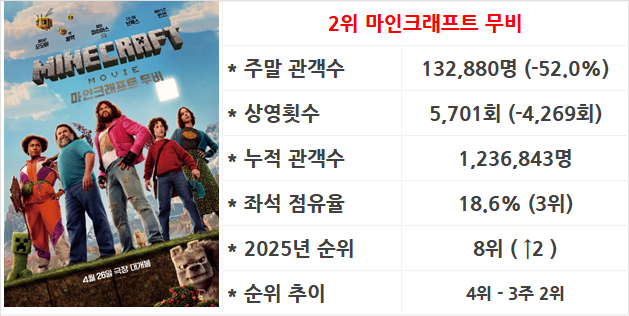 5월 2주차 국내 박스오피스: 4주 1위는 해줘야 300만이 가능하다