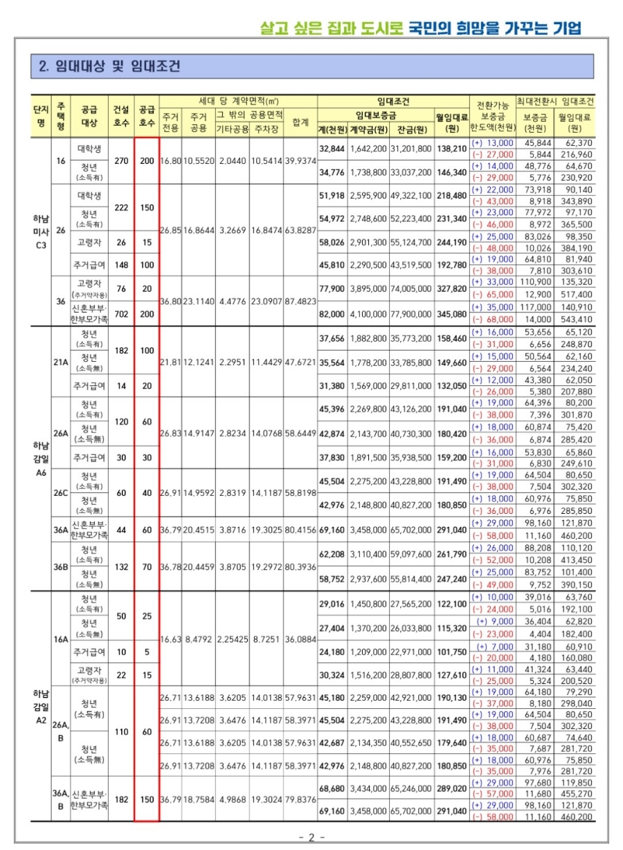 하남시 행복주택 예비입주자 모집(미사강변C3, 강일스윗시티)