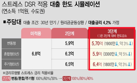 7월부터 달라지는 스트레스 DSR 3단계, 연봉 1억도 힘들어진다