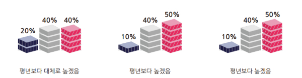 올여름(6~8월) 기온, 평년보다 높고 강수량은 초여름에 많을 듯..