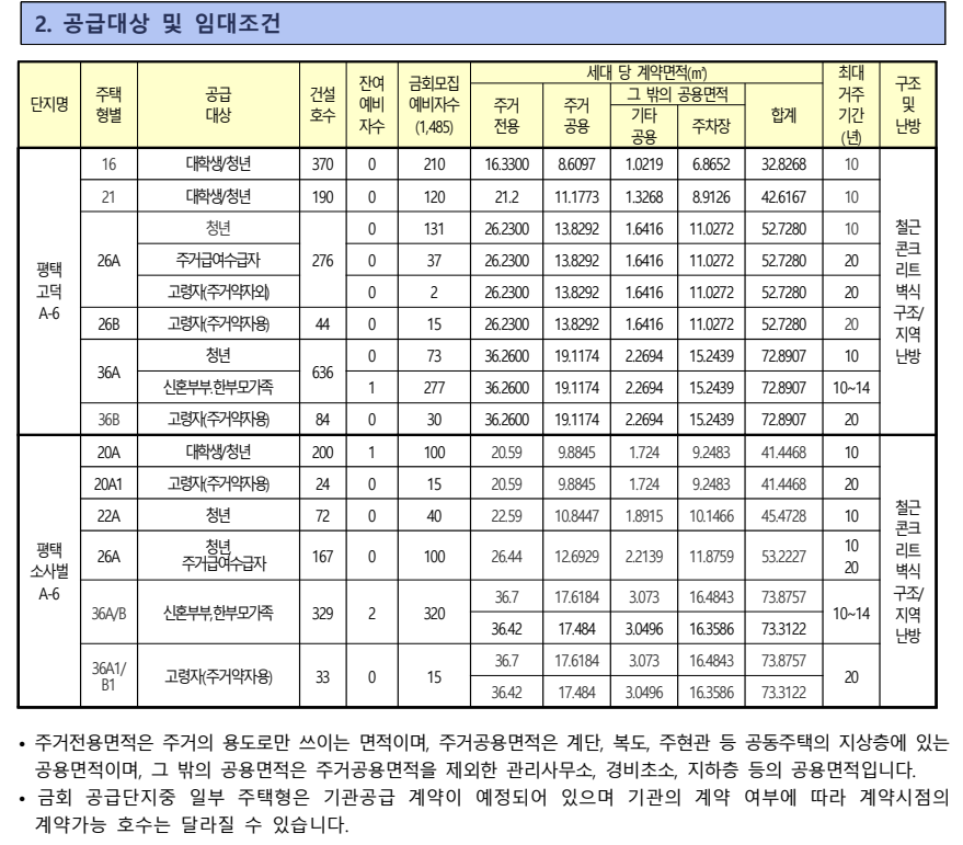 평택시 행복주택 입주자격완화 모집 공고(평택고덕LH2단지, 소사벌배다리마을5단지)