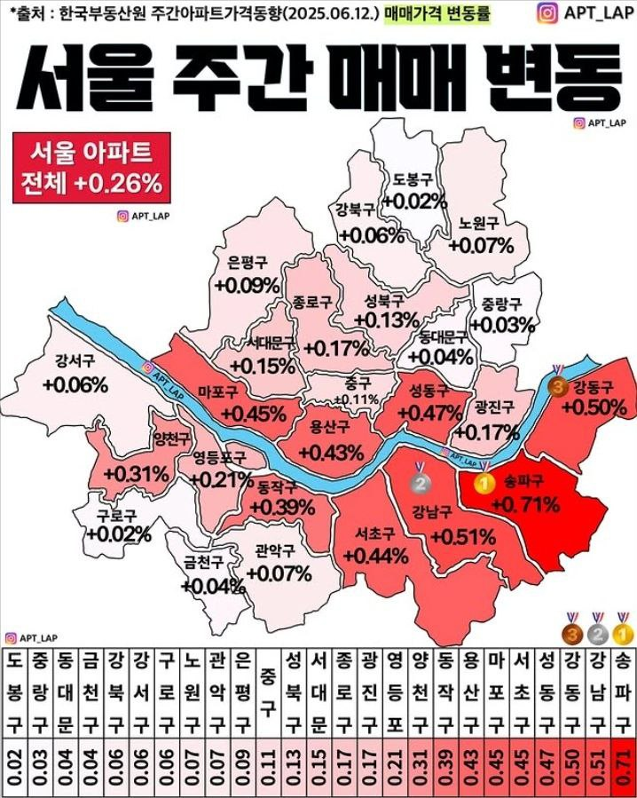 서울 집값 상승과 주택담보대출 금리 상승, 토허제 15억 아파트 대출 규제 금지 적용되나