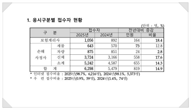 손해사정사 2차시험 경쟁률/응시원서 접수현황/2025년 제48회