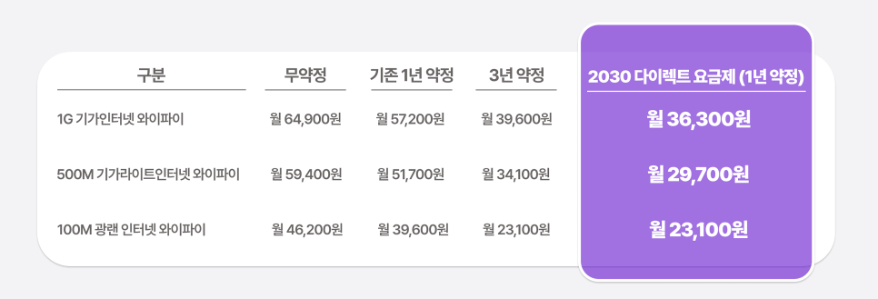 알뜰 인터넷 요금제, 1년 약정 2030 다이렉트