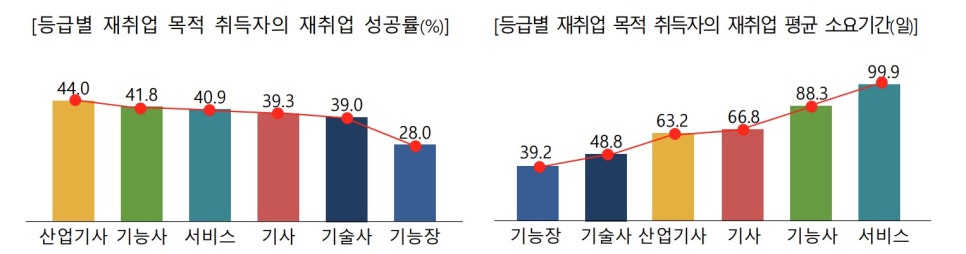 “재취업에 유리한 국가기술자격 종목은?"