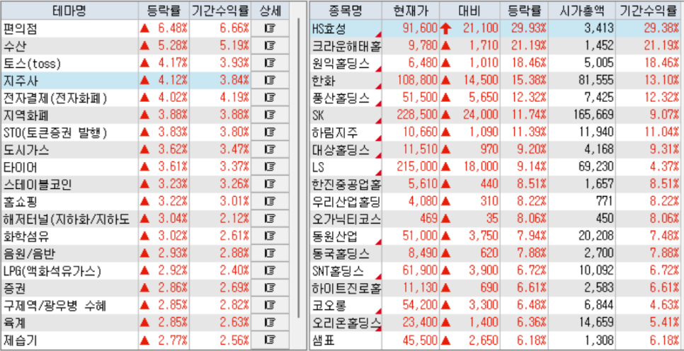 상법 개정 확실시 되자 지주사 상승!