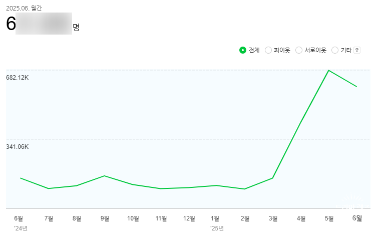 피드메이커 2기 결산, 애드포스트 수익 월 300만원 꿈은 실현될까