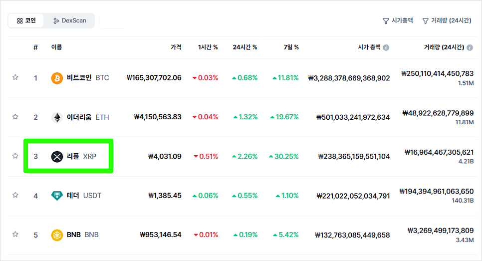 리플 XRP 시총 3위 등극 알트코인 대세되나