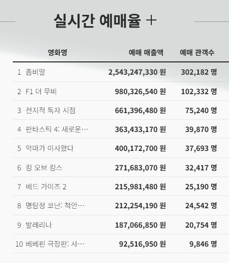 K-좀비 코믹 드라마 좀비딸 영화 2주차 극캉스 무대인사 상영일정 조정석 조여정 최유리 출연 참석자 정보