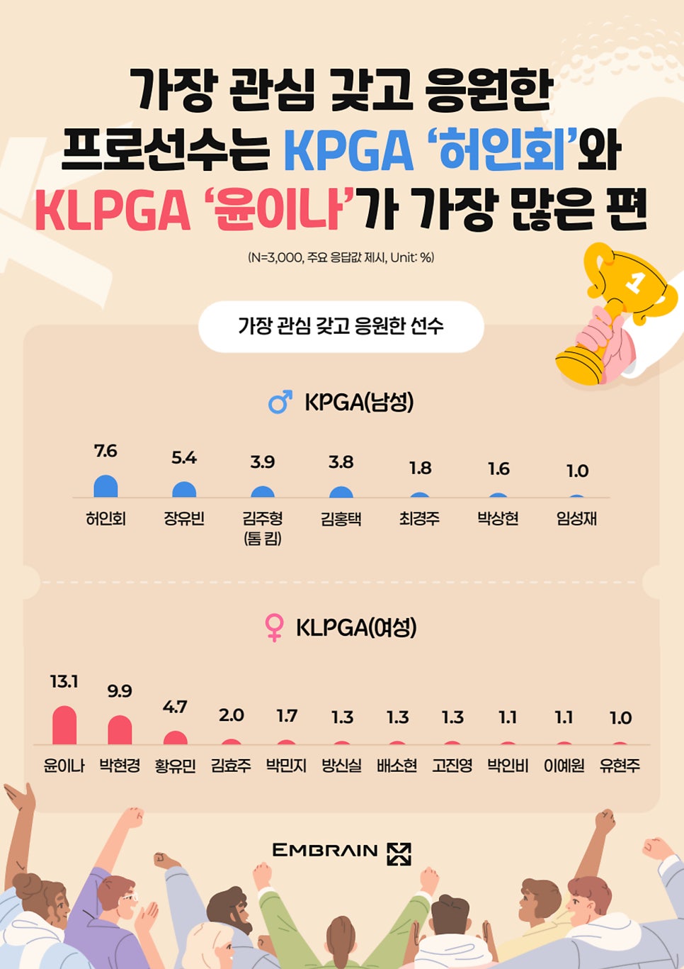 한국 주말골퍼들이 가장 좋아하는 남녀 프로 골퍼는 누구일까?