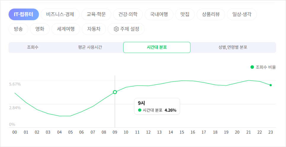 블로그 포스팅 글 발행 시간 아침 vs 저녁, 언제가 좋나?
