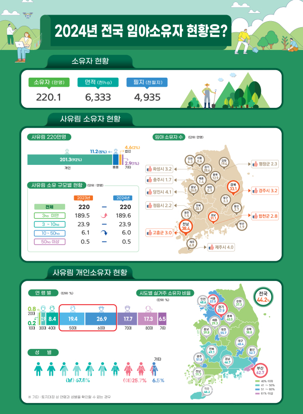 소규모 사유림 소유자 꾸준히 증가..전국 사유림 소유자 220만 명