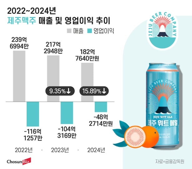 곰표 세븐브로이 결국 상장폐지 수제맥주 산업 이대로 몰락하나