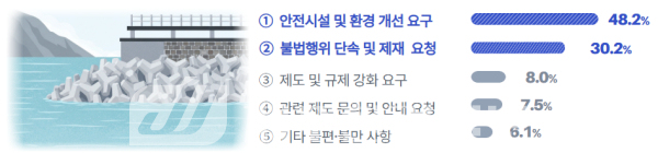 “사망사고 발생, 방파제에서 낚시를?”..안전 요청 수백 건 민원