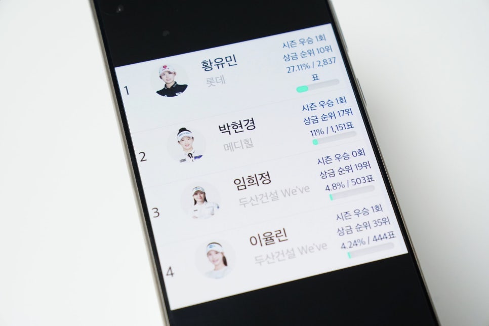 황유민 또 1위야? 인기상 투표 초반부터 '박현경 압도'