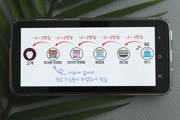 LG SK SKT KT 가족결합할인 인터넷 티비 엘지 알뜰폰 TV 상품 요금제(서류 범위 종류 확인 해지 신청 방법)
