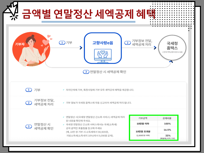 고향사랑기부제 답례품 추천 2025, 금액별 연말정산 세엑공제 혜택 비교