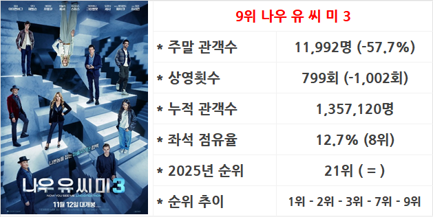 12월 2주차 국내 박스오피스: 좀비와 혈귀를 겨냥하는 호묘 콤비