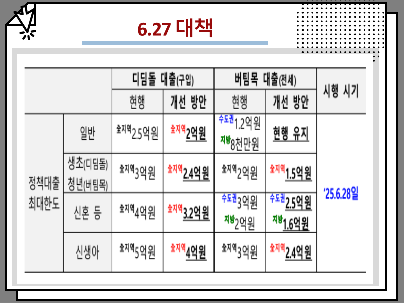 청년 버팀목 대출 조건, 전세자금대출 한도 축소 소식 정보 등