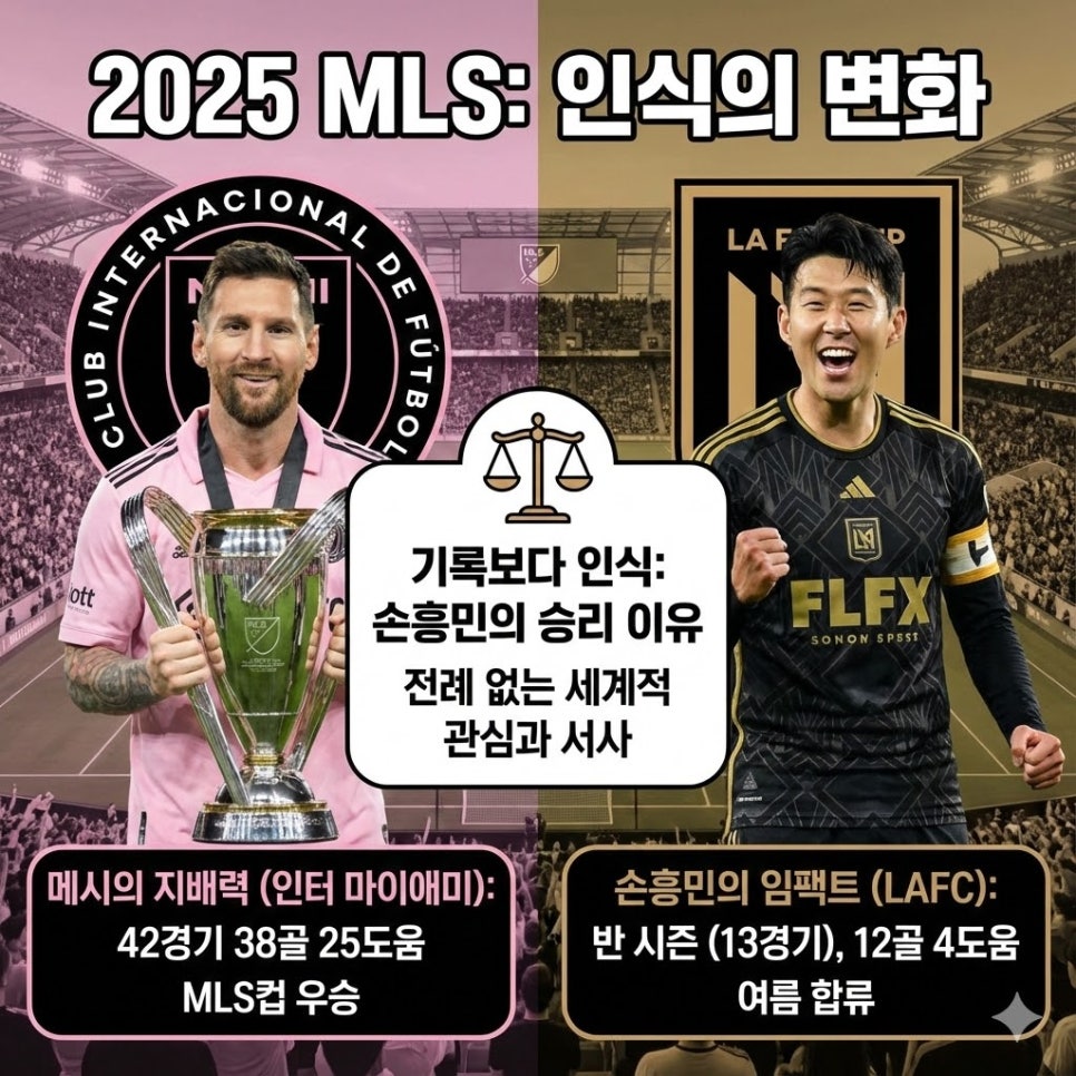 MLS 올해의 선수 손흥민, 메시를 제쳤다… GOAT 논쟁 불붙을까?